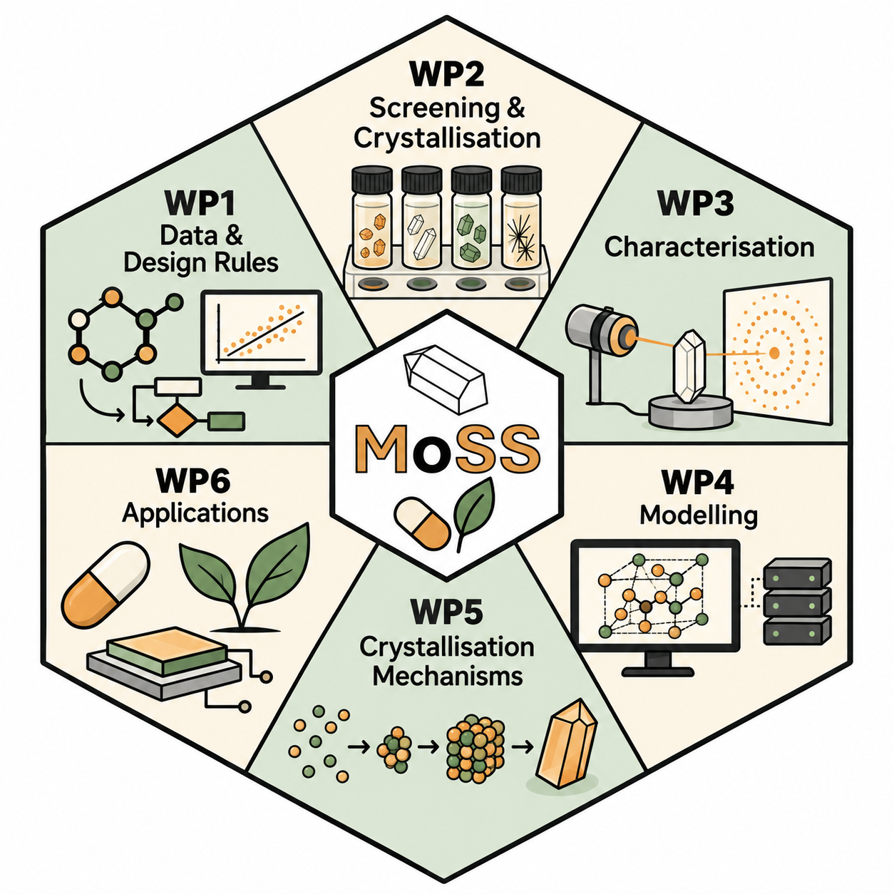 The six MoSS work packages arranged around the central MoSS logo: data and design rules, screening and crystallisation, characterisation, modelling, crystallisation mechanisms, and applications.